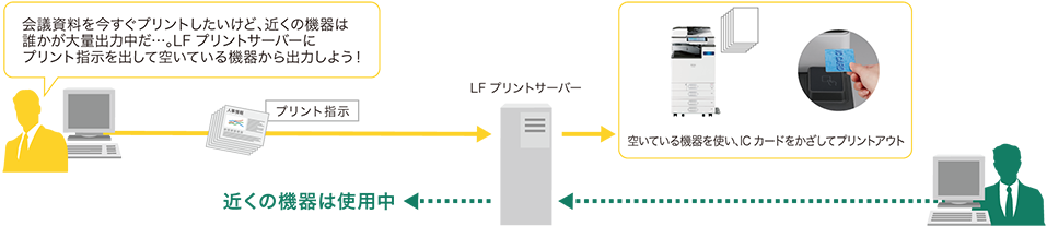 会議資料を今すぐプリントしたいが近くの機器は誰かが大量印刷中の場合、LFプリントサーバーにプリント指示を出して空いている機器から出力できます。空いている機器にICカードをかざしてプリントアウトします。